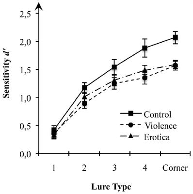 Lost in Time and Space: States of High Arousal Disrupt Implicit Acquisition of Spatial and Sequential Context Information